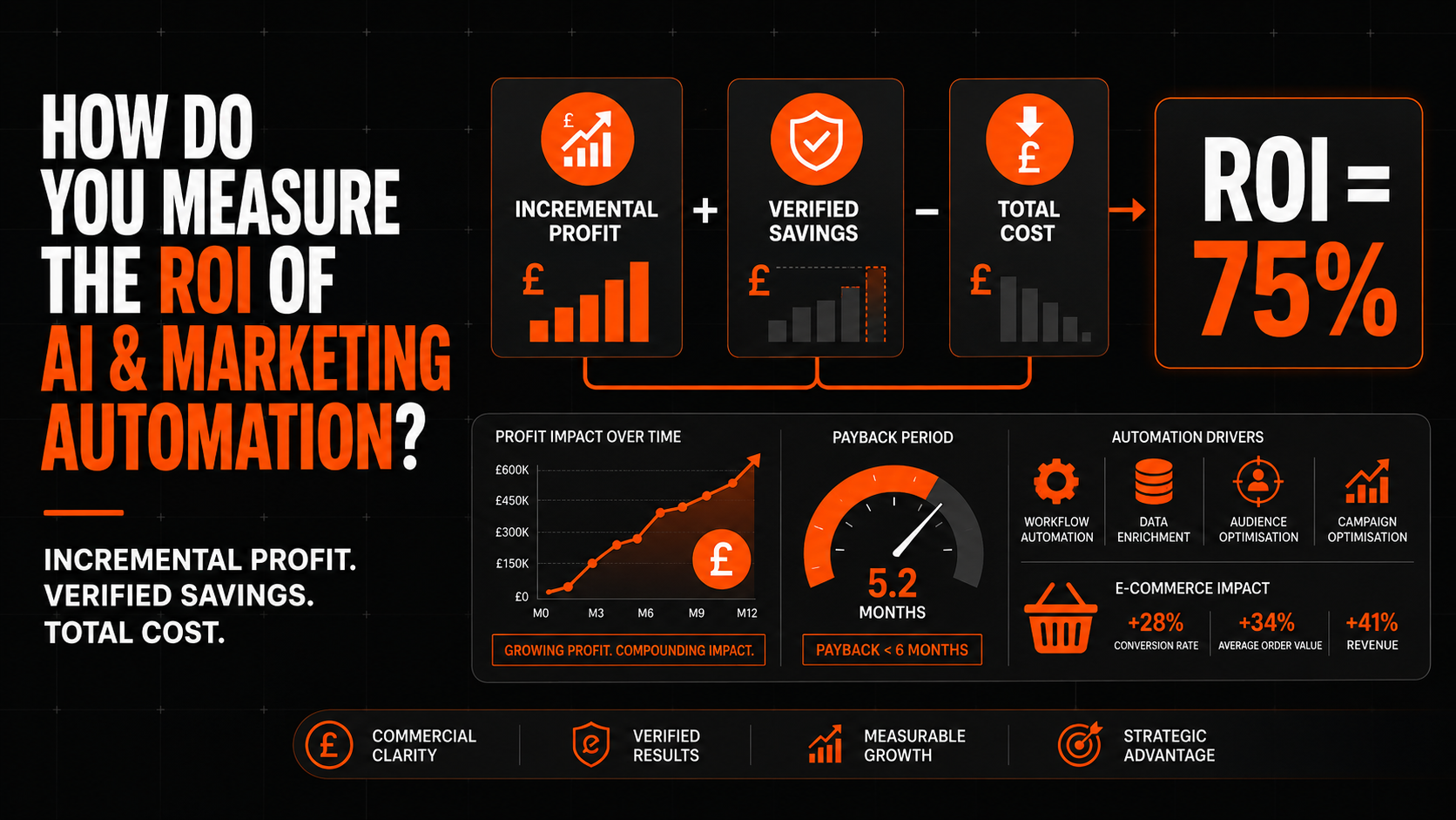 How Do You Measure the ROI of AI and Marketing Automation?