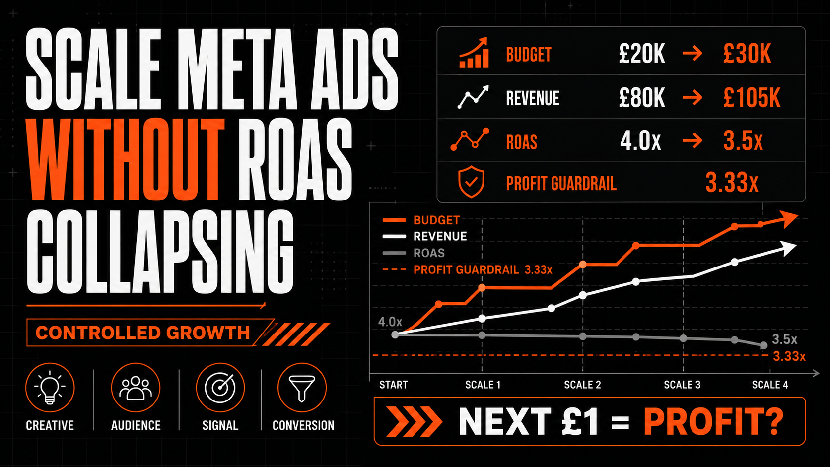 How Do You Scale Meta Ads Without ROAS Collapsing?