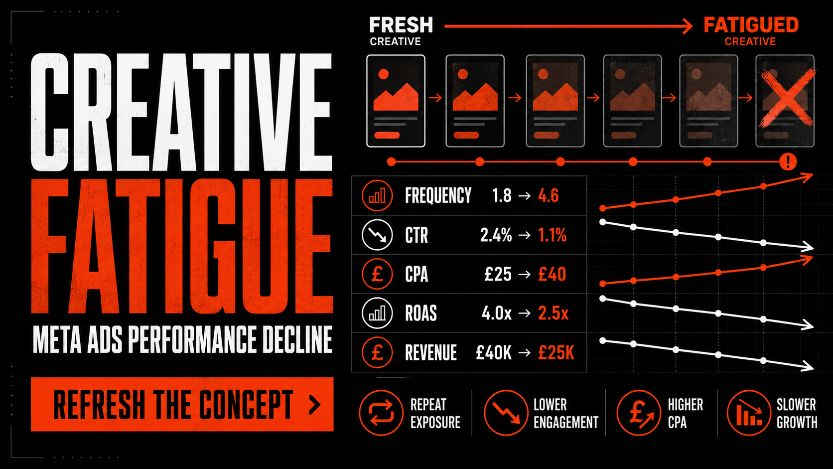 How Does Creative Fatigue Affect Meta Ads CPA, ROAS and Revenue Growth?