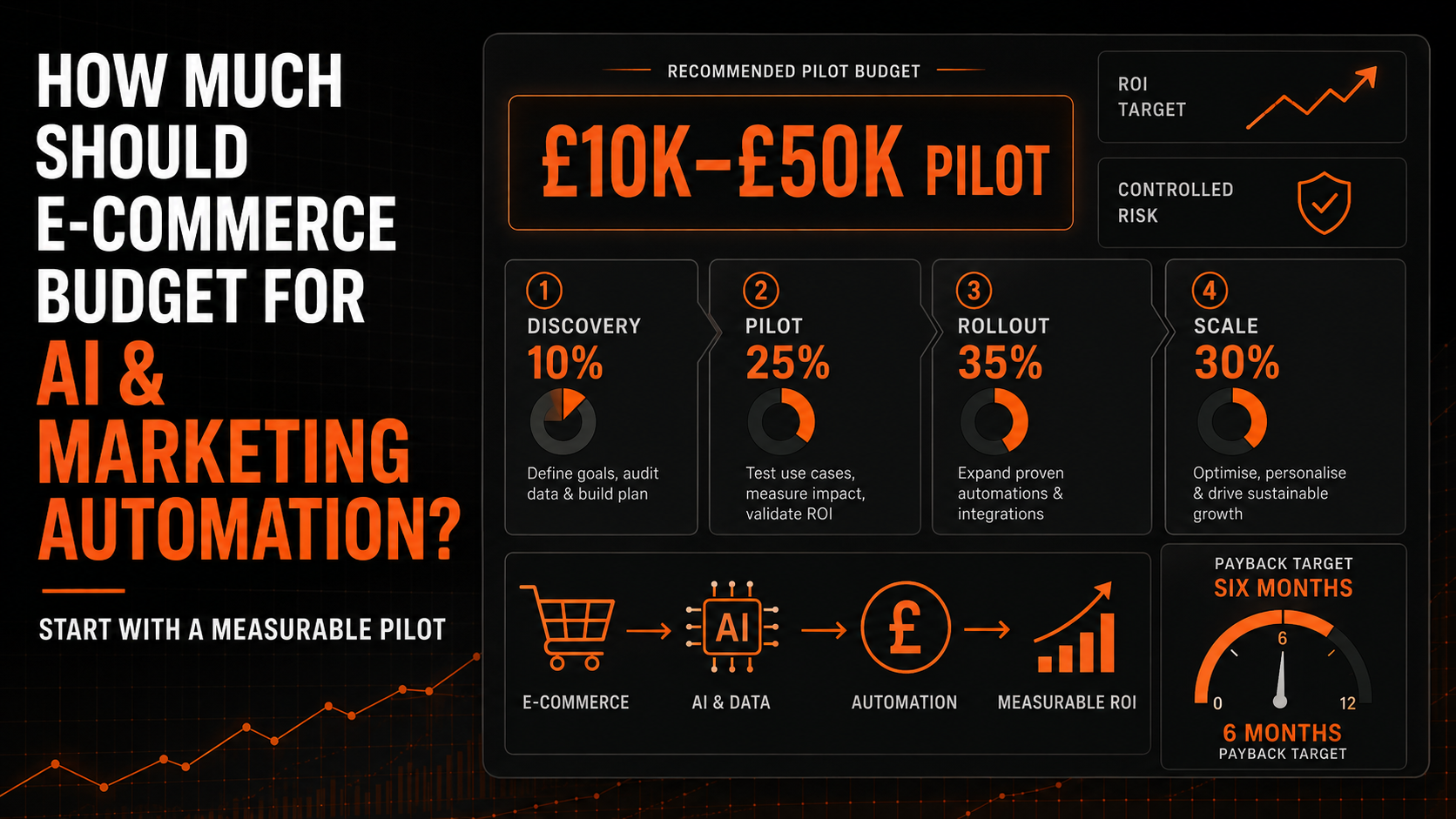 How Much Should an E-commerce Business Budget for AI and Marketing Automation?