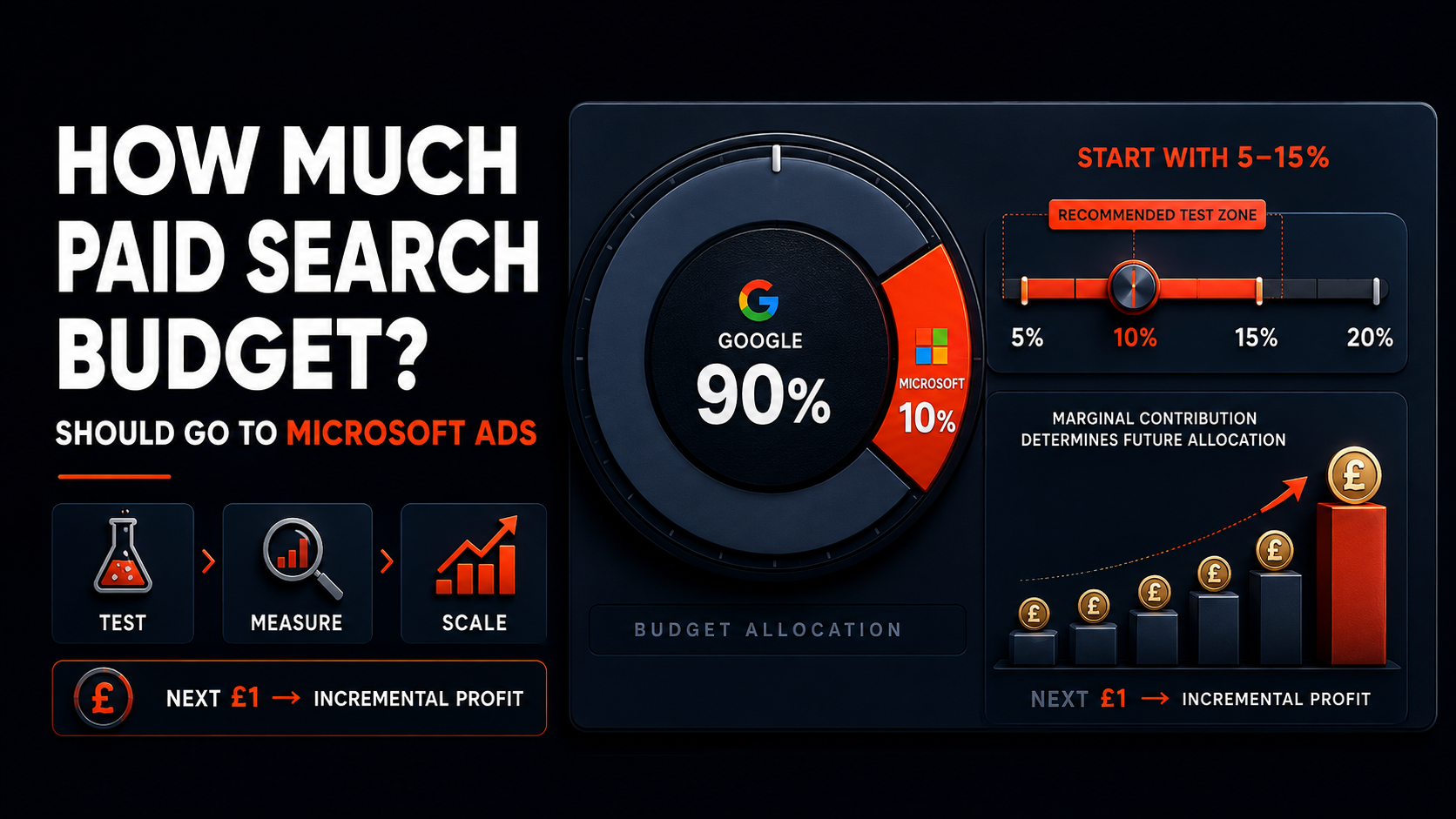 How Much of Your Paid Search Budget Should Be Allocated to Microsoft Ads?