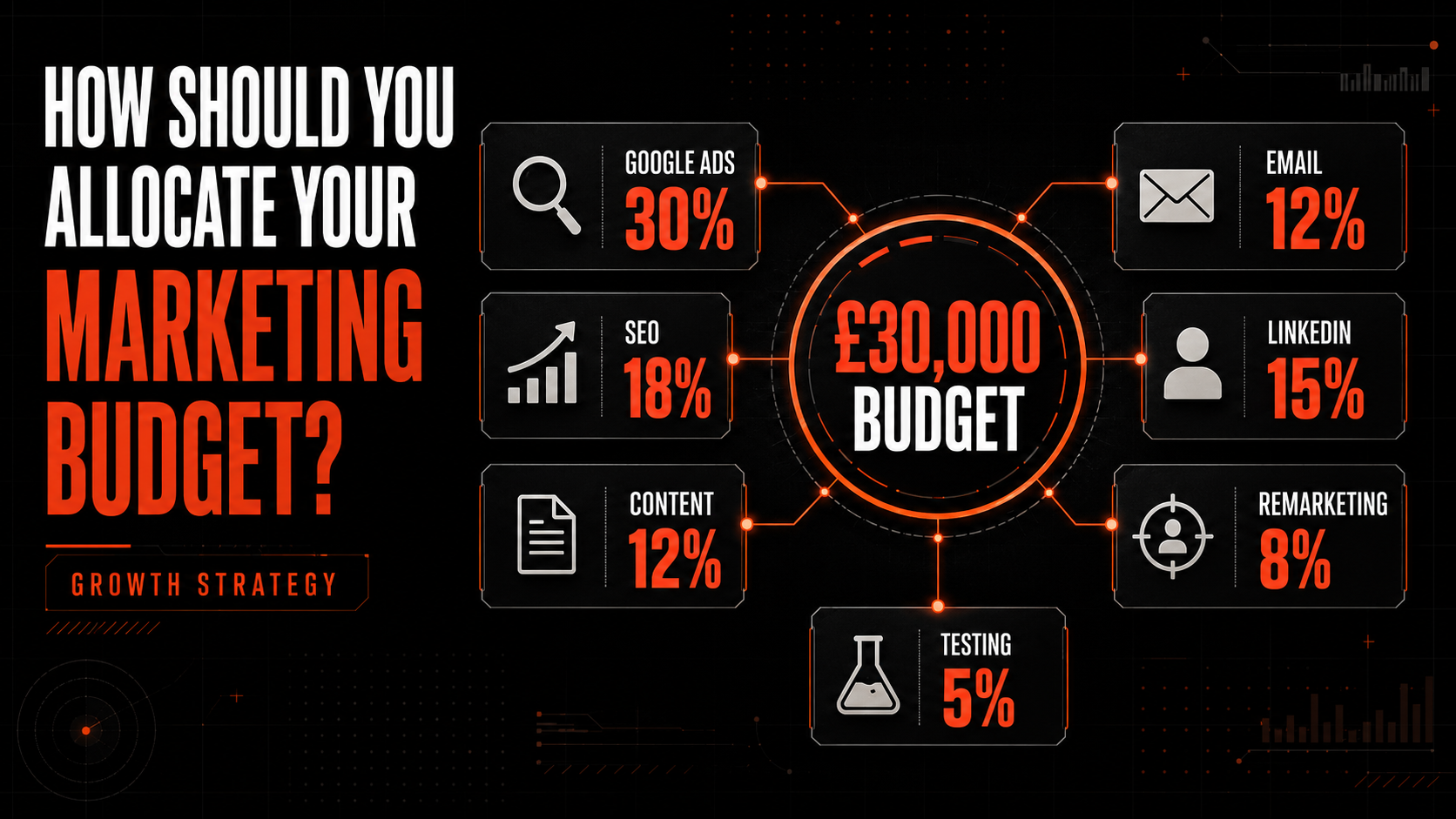 How Should a Lead-Generation Business Allocate Budget Across Google Ads, SEO, Content, Email, LinkedIn and Remarketing?