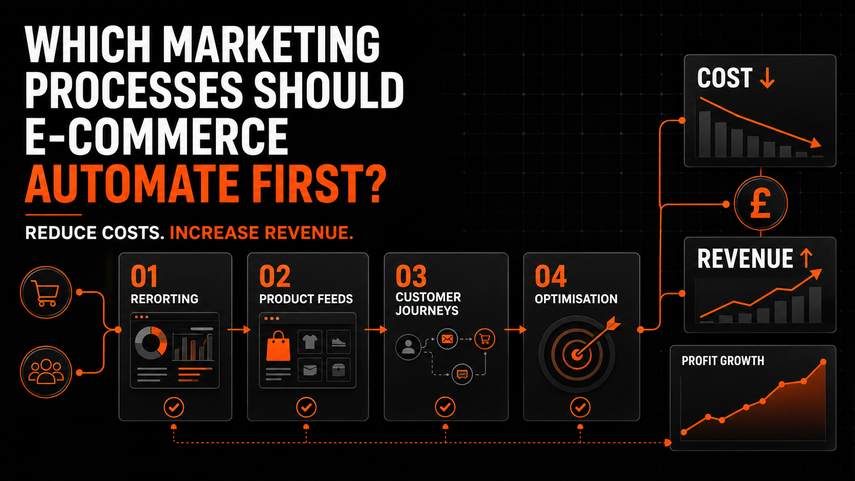 Which Marketing Processes Should an E-commerce Business Automate First to Reduce Costs and Increase Revenue?